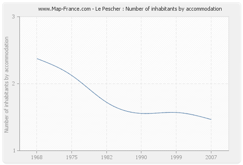 Le Pescher : Number of inhabitants by accommodation